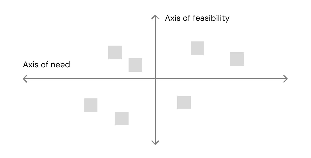 A general design thinking axis